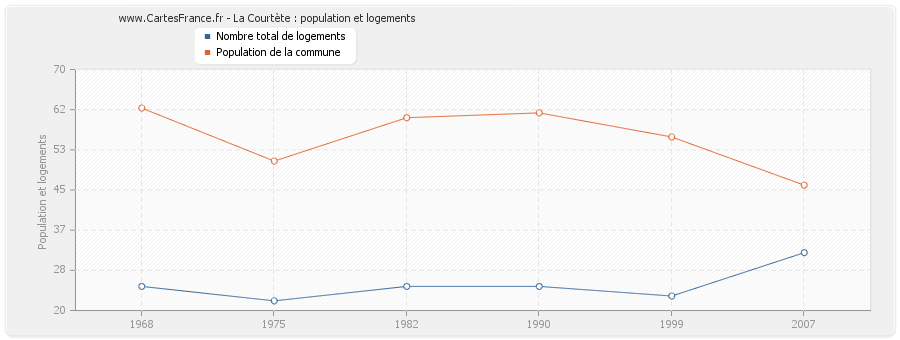 La Courtète : population et logements